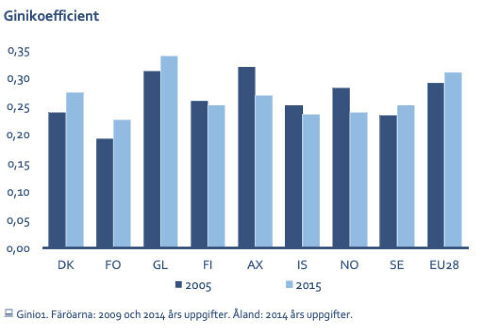 Gini-koefficient i de nordiske lande