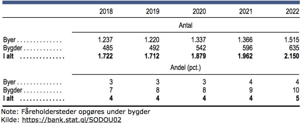 Antal og andel økonomisk udsatte personer med indkomst under 50 pct. af medianindkomsten fordelt på by og bygd