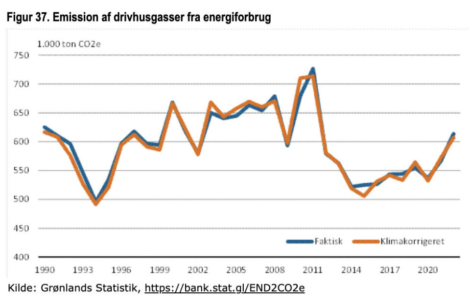 Grønlands CO2-udledning tager hop op