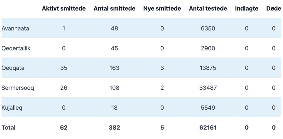 Fem nye smittetilfælde fundet