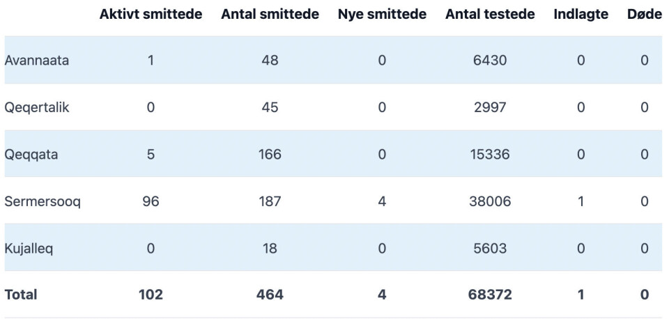 Fire nye smittetilfælde søndag