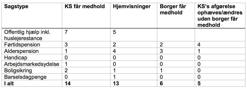 Fordelingen af afgørelser fra Det Sociale Ankenævn i 1. kvartal 2019 for Kommuneqarfik Sermersooq