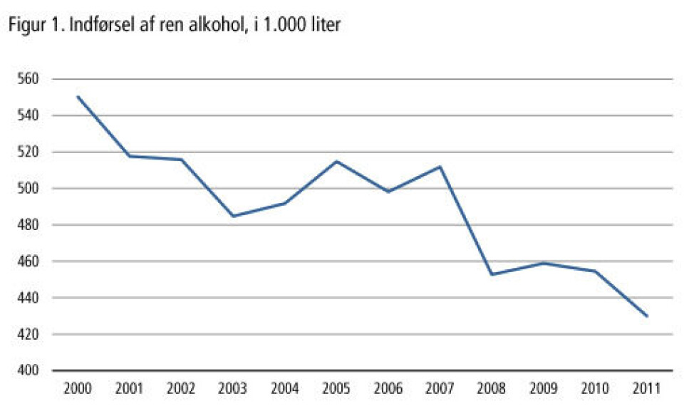 Grafik: Grønlands Statistik