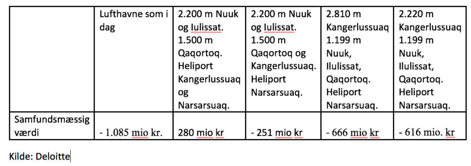 Dårligere samfundsøkonomi i 1.200 meter baner