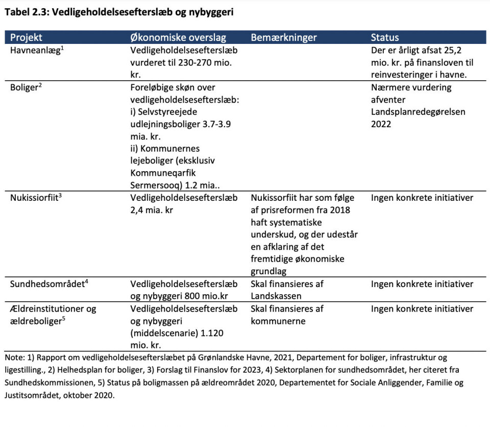 Økonomisk Råd: Påfaldende underskud på finanslovsforslag