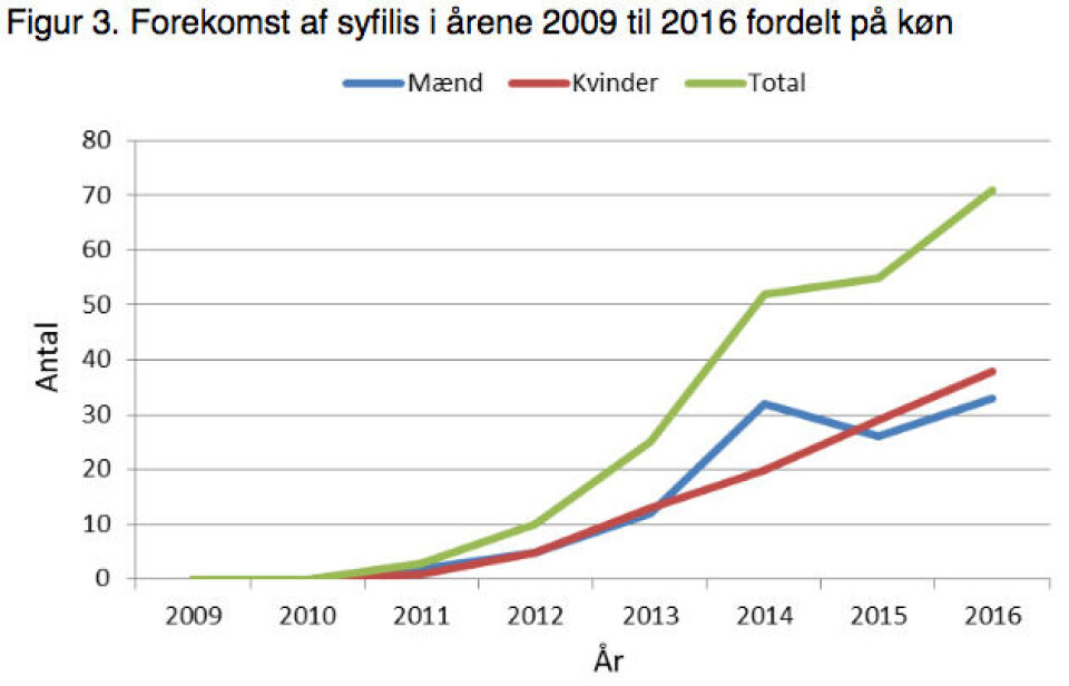 Kilde: Landslægeembedet