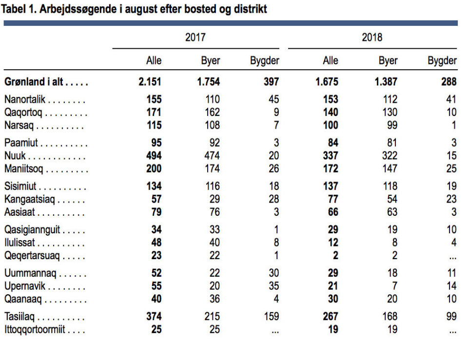 Kilde: Grønlands Statistik