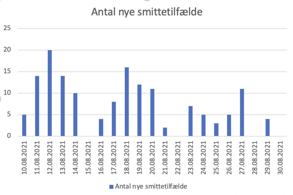 Ingen nye smittetilfælde fundet