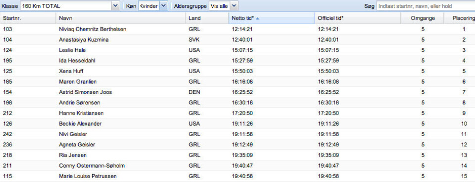 Top 15 hos kvinderne på 160 km-distancen. Data og grafik: Arctic Circle Race Top 15 hos herrerne på 100 km-distancen. Data og grafik: Arctic Circle Race Top 15 hos kvinderne på 100 km-distancen. Data og grafik: Arctic Circle Race Martin Møller vandt Arctic Circle Race 2014 ved at bruge 10 timer, 39 minutter og 8 sekunder på at tilbagelægge de 160,3 km. Nummer to blev Klemen Bauer fra Slovenien, mens Frederik Petersen fra Ilulissat endte på en samlet tredjeplads i løbet Jensêrak IngemannNiviaq Chemnitz Berthelsen vandt Arctic Circle Race ved at bruge 12 timer, 14 minutter og 21 sekunder. Hun vandt foran Anastasiya Kuzmina fra Slovakiet og Leslie Hale fra USA Jensêrak IngemannTop 15 hos herrerne på 160 km-distancen. Data og grafik: Arctic Circle Race Top 15 hos kvinderne på 160 km-distancen. Data og grafik: Arctic Circle Race Top 15 hos herrerne på 100 km-distancen. Data og grafik: Arctic Circle Race Top 15 hos kvinderne på 100 km-distancen. Data og grafik: Arctic Circle Race Martin Møller vandt Arctic Circle Race 2014 ved at bruge 10 timer, 39 minutter og 8 sekunder på at tilbagelægge de 160,3 km. Nummer to blev Klemen Bauer fra Slovenien, mens Frederik Petersen fra Ilulissat endte på en samlet tredjeplads i løbet Jensêrak IngemannNiviaq Chemnitz Berthelsen vandt Arctic Circle Race ved at bruge 12 timer, 14 minutter og 21 sekunder. Hun vandt foran Anastasiya Kuzmina fra Slovakiet og Leslie Hale fra USA Jensêrak IngemannTop 15 hos herrerne på 160 km-distancen. Data og grafik: Arctic Circle Race
