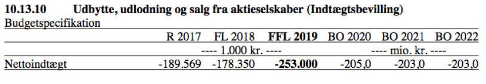 Finanslov 2019: Forventet udbytte fra de selvstyredeejede selskaber