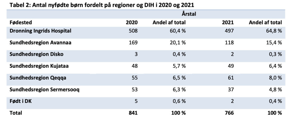 Laveste fødselstal i 10 år