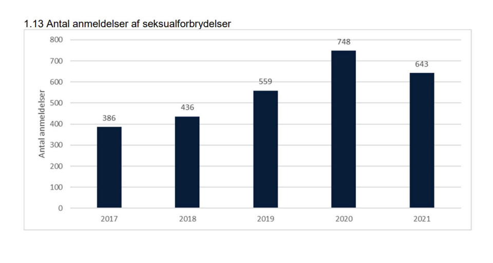 Mærkbart fald af anmeldelser af seksualforbrydelser