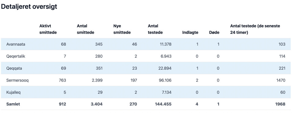 270 nye smittetilfælde onsdag