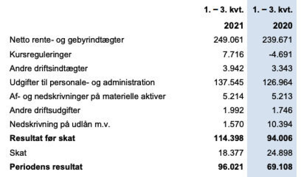 Grønlandsbanken forbedrer resultat
