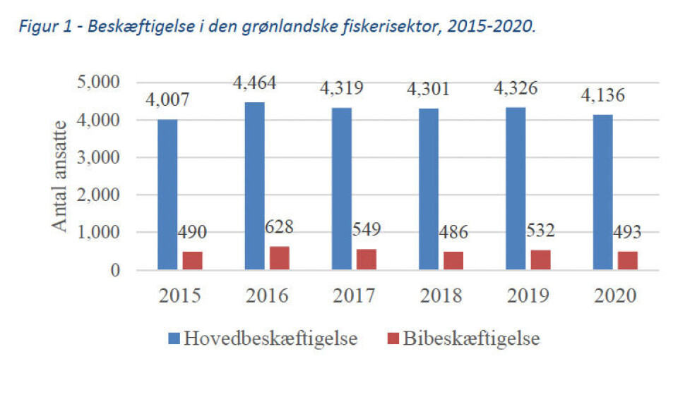 Graf fra arbejdsgruppens rapport om beskæftigelsen i fiskeriet.