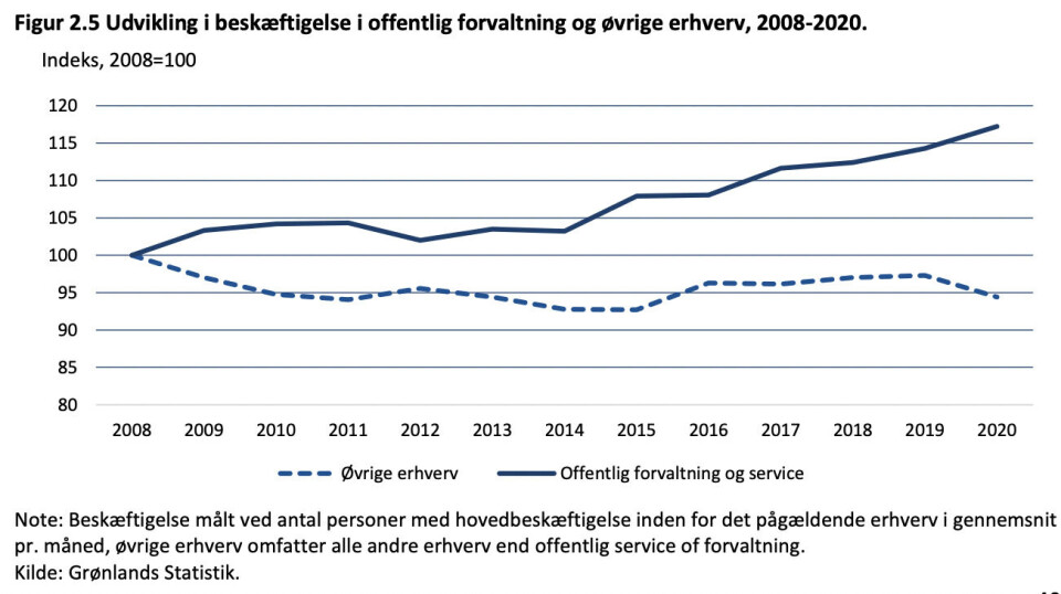 Så meget er den offentlige sektor vokset