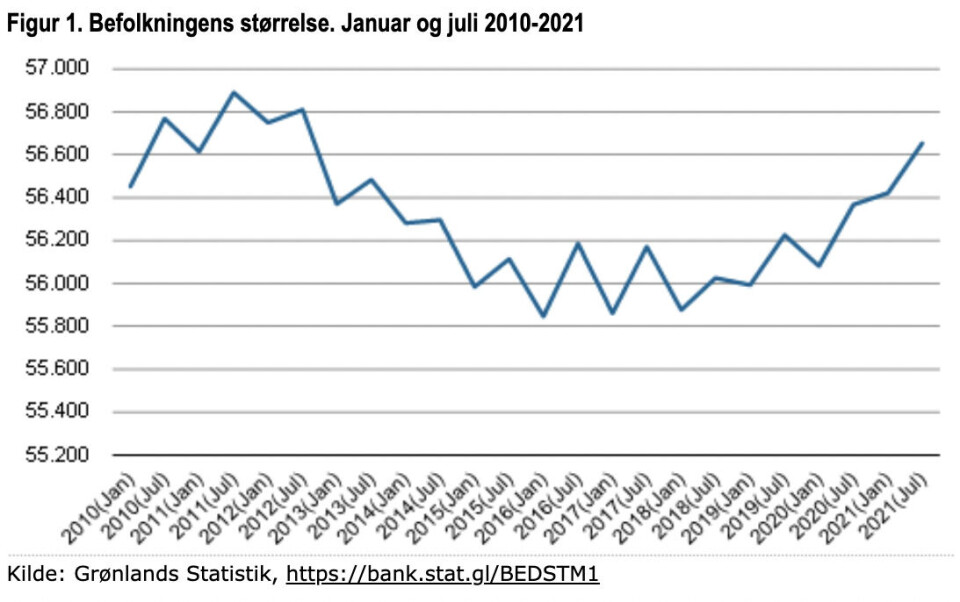 Folketal på himmelflugt: Over 200 nye borgere siden nytår