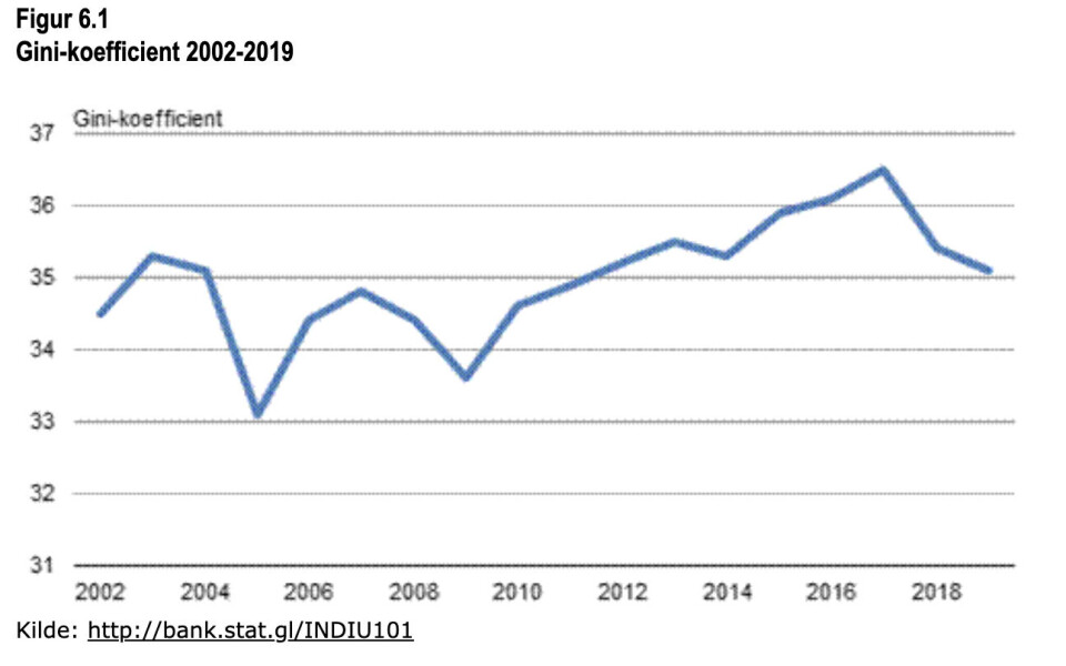 Titartagartaliussami takutinneqarpoq, gini-koefficientip 2002-miit 2009-imut ineriartorsimanera. Gini-koefficienti annertunerutillugu naligiinnginneq annertunerusarpoq.
