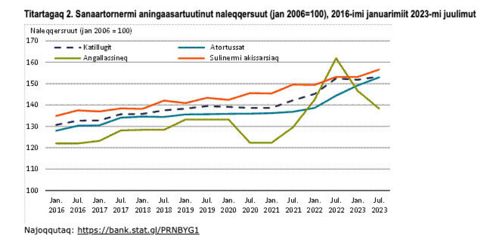 Sanaartornermi akit qaffarialaartut – angallassineq appartitsisoq