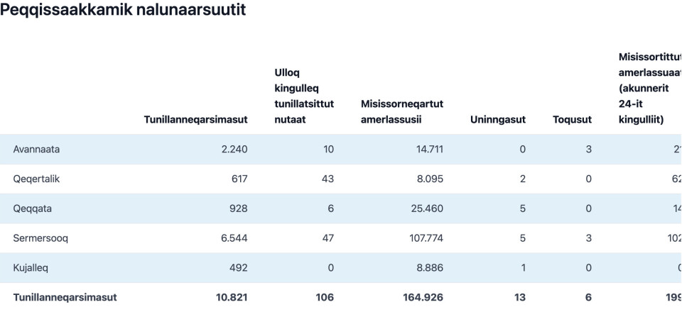 Uninngasut nutaat sisamat - tuniluunnerlu suli ingerlaarpoq